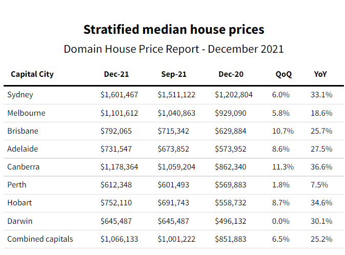 Australian house median prices
